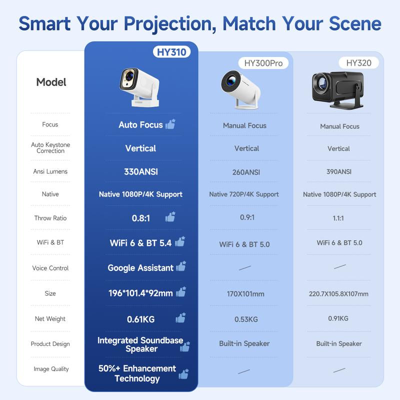 [US Warehouse] Magcubic Auto Focus HY310 Projector 330ANSI 4K Videosource Supported Native 1080P BT5.4 WIFI6 Airmouse Android 11 Built-In Speaker Allwinner H713 180° Flexible 130"Screen 60Hz Reflash Home Cinema Mini Portable Projector